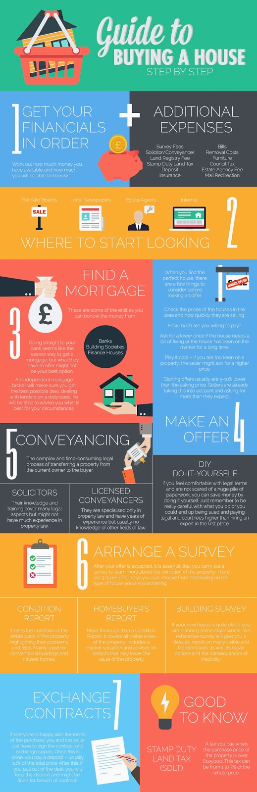 Guide To Buying A House Oh So Amelia Bloglovin’